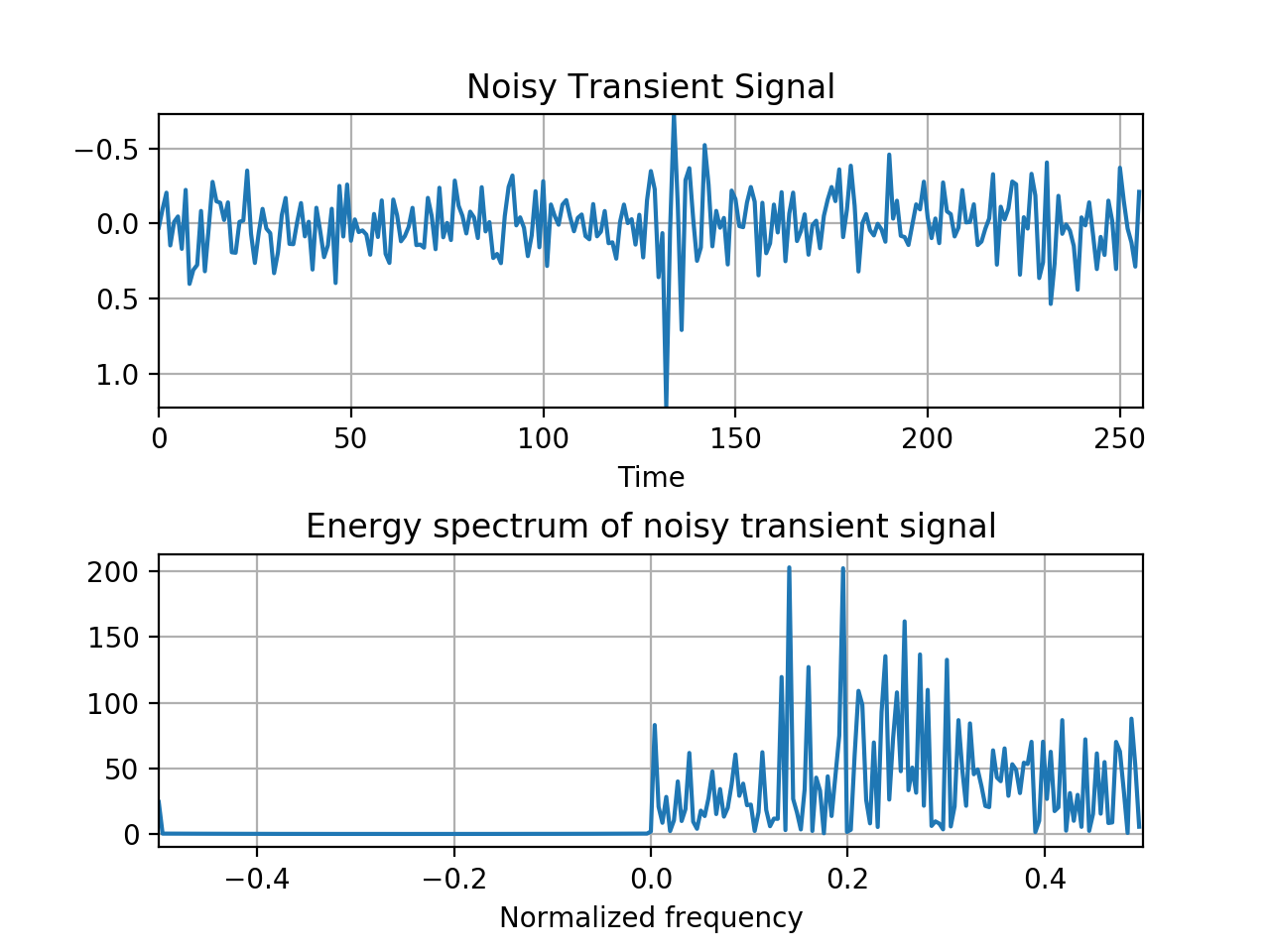 Transient Signals. Transient time. Signal Noise ratio CCD Table. REDEF_Signal_Noise.