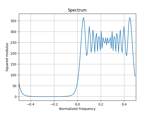Spectrum