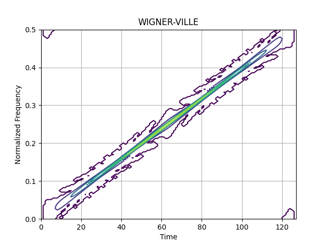 WIGNER-VILLE