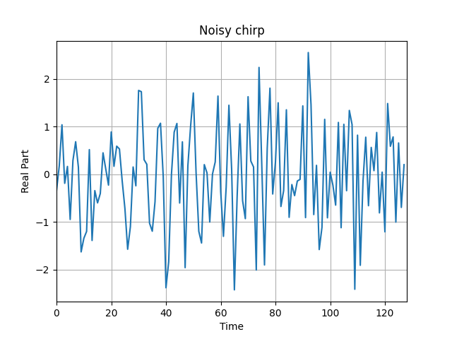 Noisy chirp