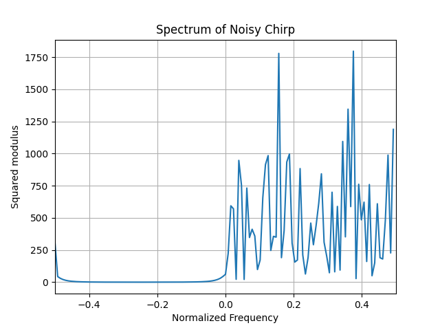Spectrum of Noisy Chirp
