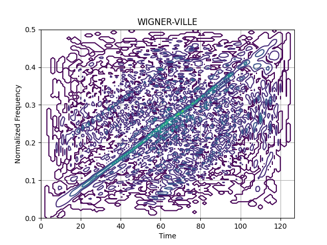 WIGNER-VILLE