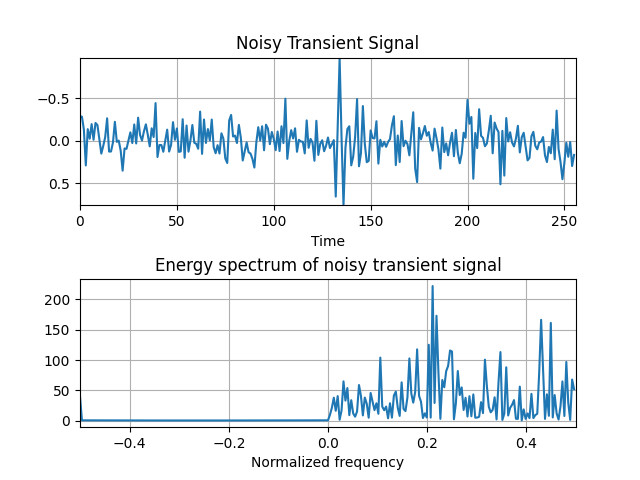 Noisy Transient Signal, Energy spectrum of noisy transient signal