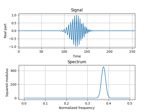 Signal, Spectrum