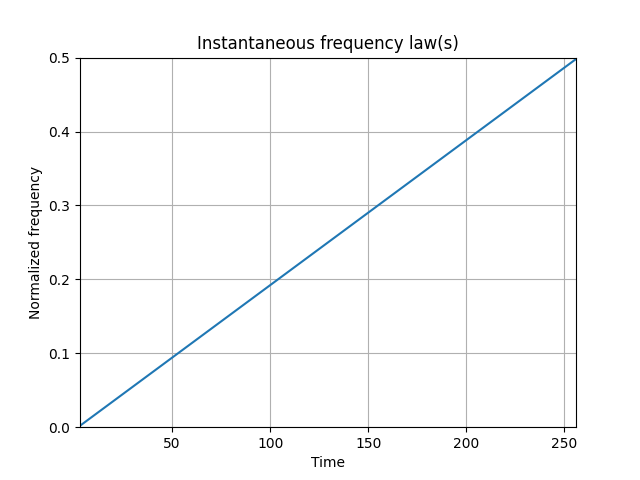 Instantaneous frequency law(s)