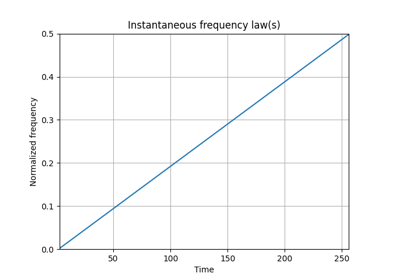 Estimate the Instantaneous Freuqncy of a Chirp
