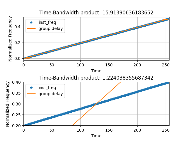 Time-Bandwidth product: 15.91390636183652, Time-Bandwidth product: 1.224038355687342