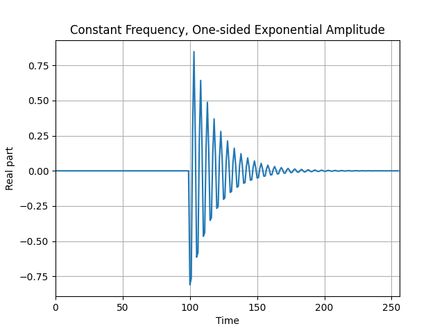 Constant Frequency, One-sided Exponential Amplitude