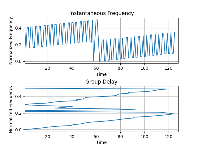 Instantaneous Frequency, Group Delay