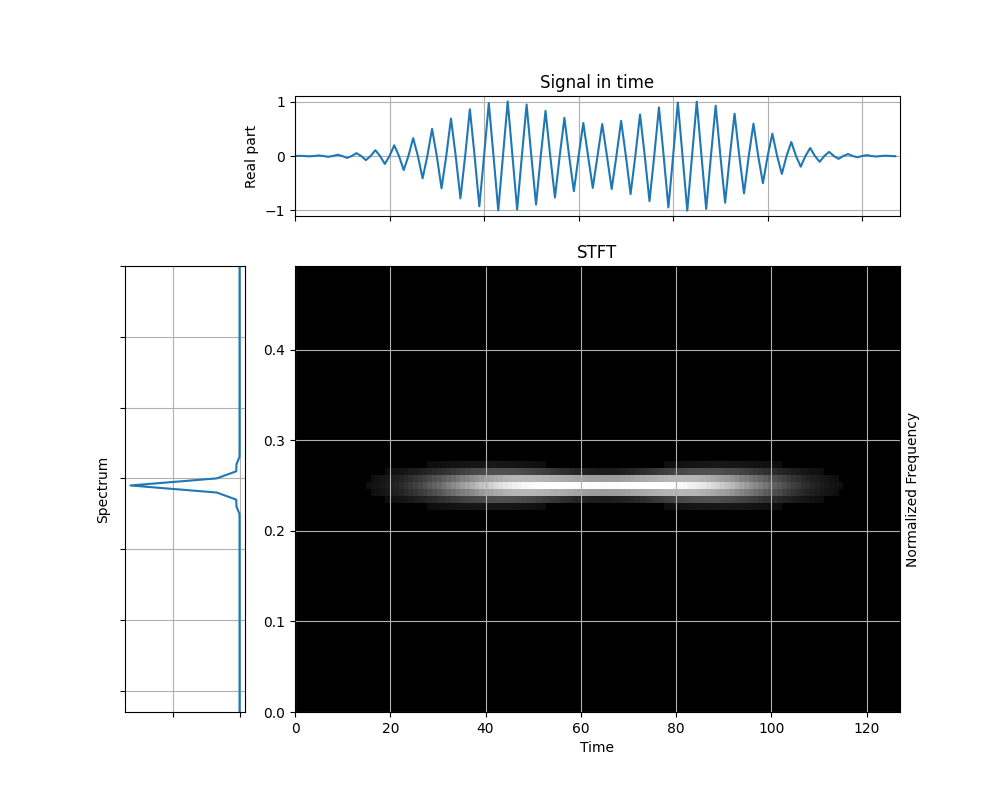 STFT, Signal in time