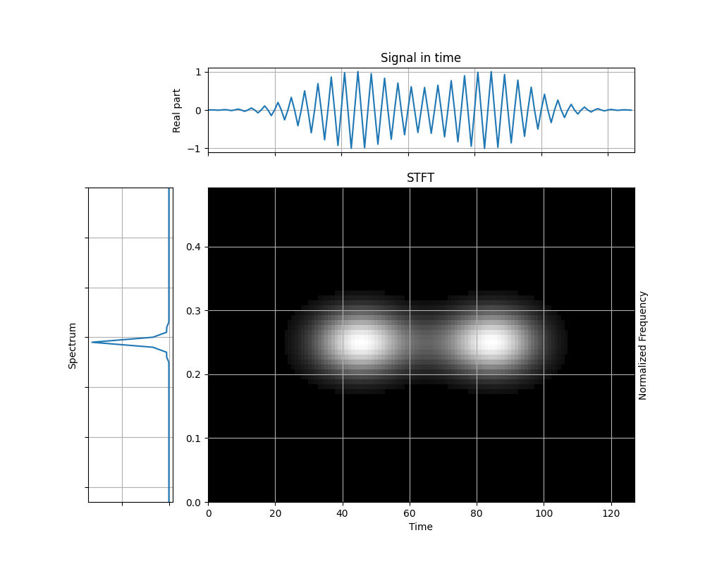 STFT, Signal in time