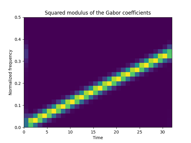Squared modulus of the Gabor coefficients