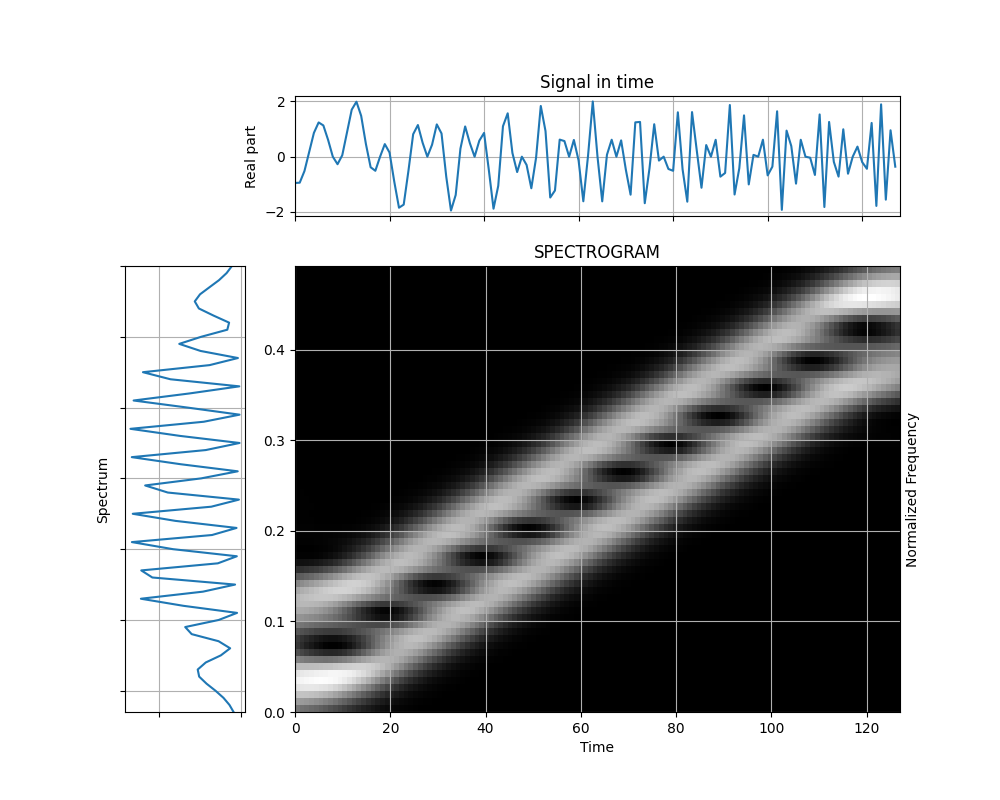 SPECTROGRAM, Signal in time