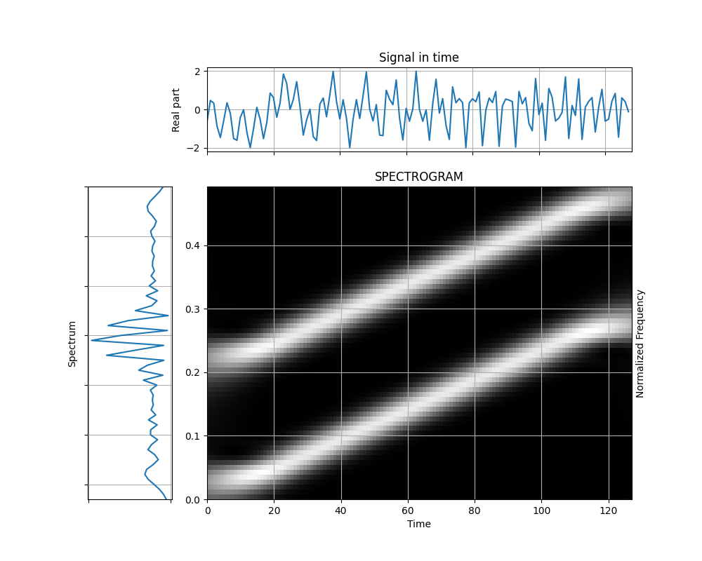 SPECTROGRAM, Signal in time