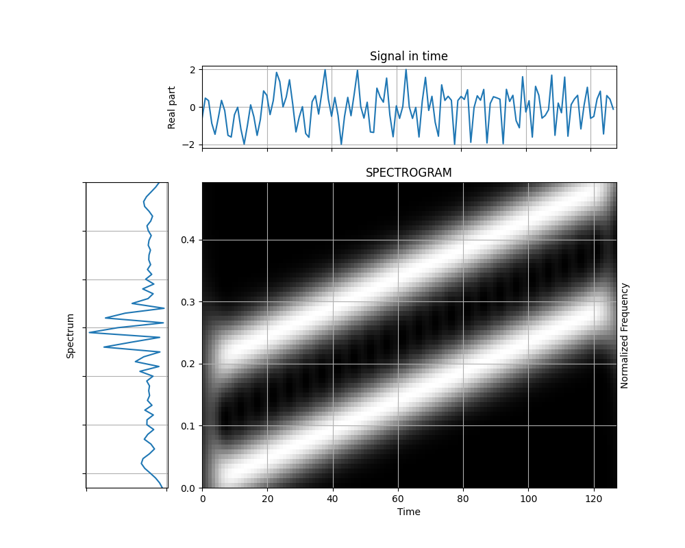 SPECTROGRAM, Signal in time