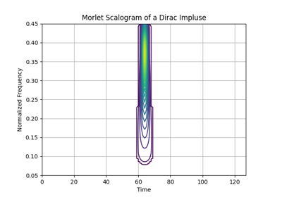 Morlet Scalogram of a Dirac Impulse