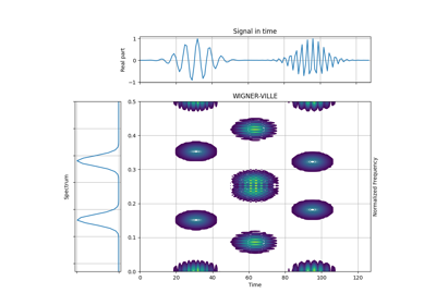 Sampling Effects on the Wigner-Ville Distribution of a Real Valued Gaussian Atom