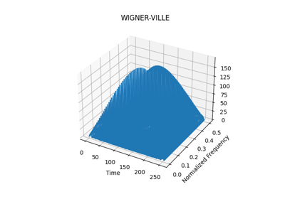 Wigner-Ville distribution of a Chirp