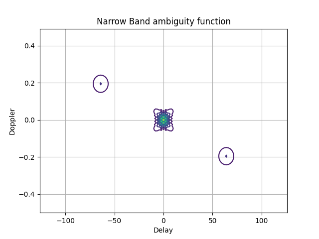 Narrow Band ambiguity function