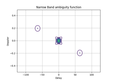 Narrow Band Ambiguity Function of Chirps with Different Slopes