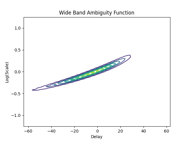 Wide Band Ambiguity Function