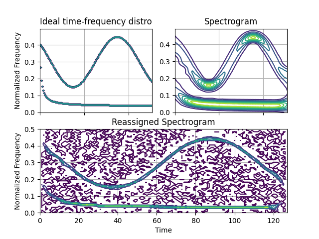 Ideal time-frequency distro, Spectrogram, Reassigned Spectrogram