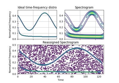 Comparison of a Spectrogram and a Reassigned Spectrogram